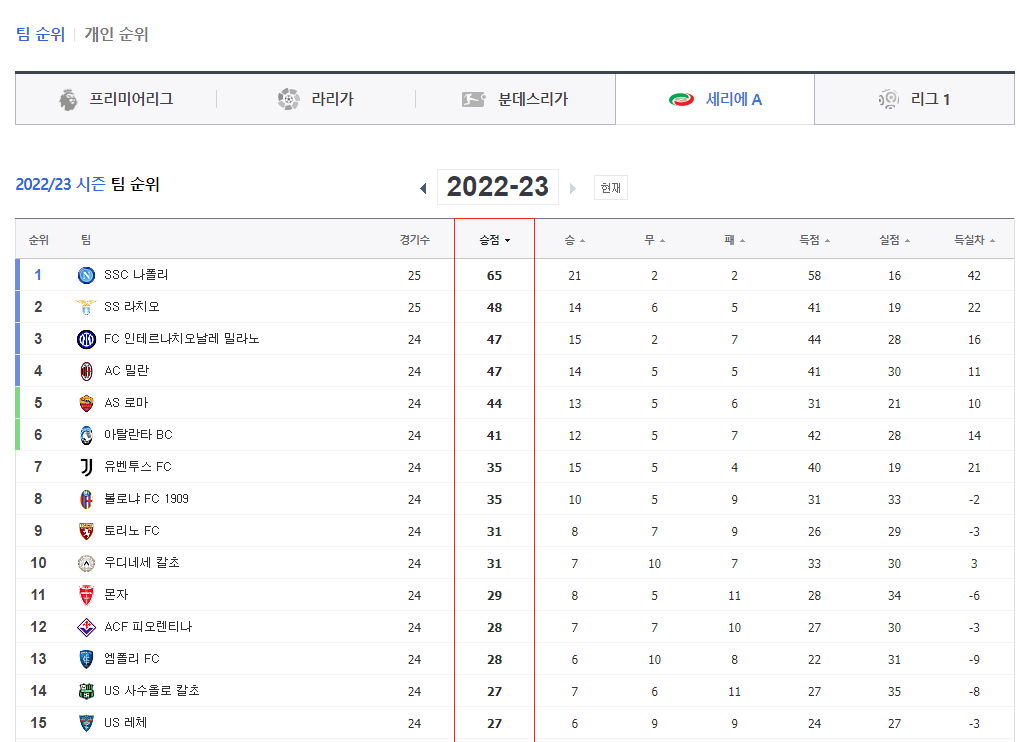 오늘 나폴리가 졌다해도 과연 우승을 못할까? ㅋㅋㅋㅋ