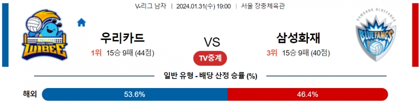 1월 31일 19:00 V-리그 남자 우리카드 vs 삼성화재 국내배구분석