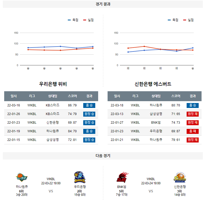 3월 20일 우리은행 신한은행 WKBL 농구 분석