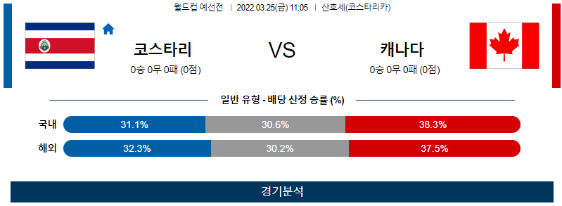 3월 25일 코스타리카 캐나다 월드컵 예선전 축구 분석