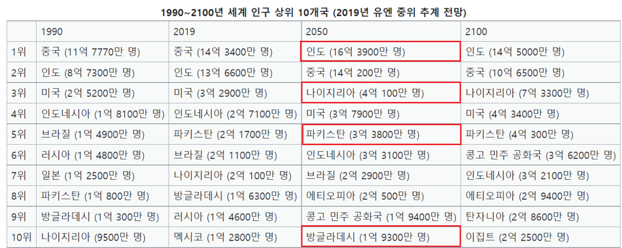 세계인구 증가에 가장 큰 기여를 하는 국가들