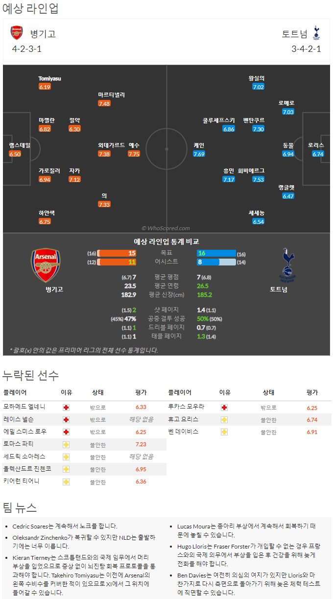 10월1일~10월4일 프리미어리그 10경기 예상 라인업 및 픽