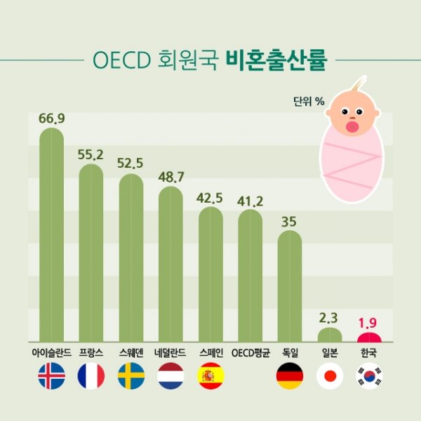 여성들이 '비혼 출산'을 고려하는 이유...