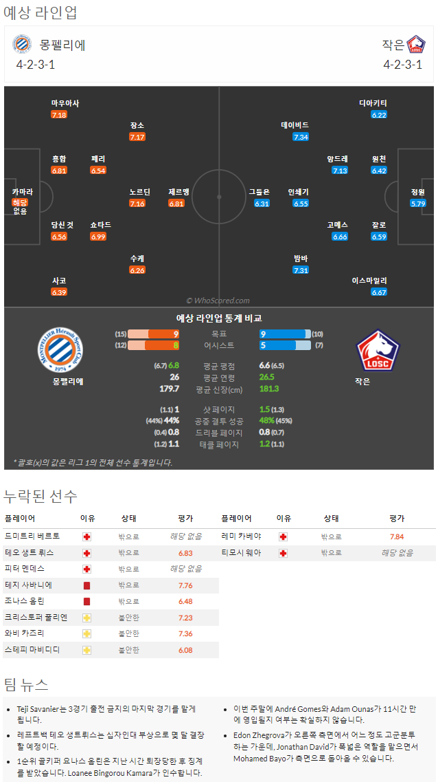 9월4일~9월5일 리그앙 10경기 예상 라인업 및 픽