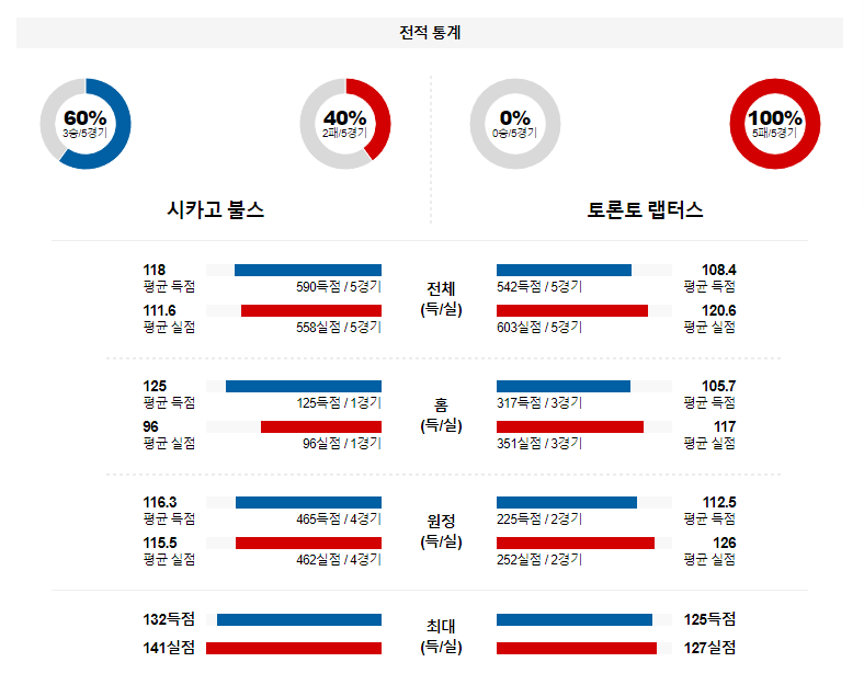 1월 31일 NBA분석 시카고 : 토론토 해외농구중계 NBA중계 농구분석