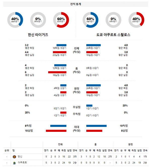 3월 27일 한신 야쿠르트 NPB 야구 분석