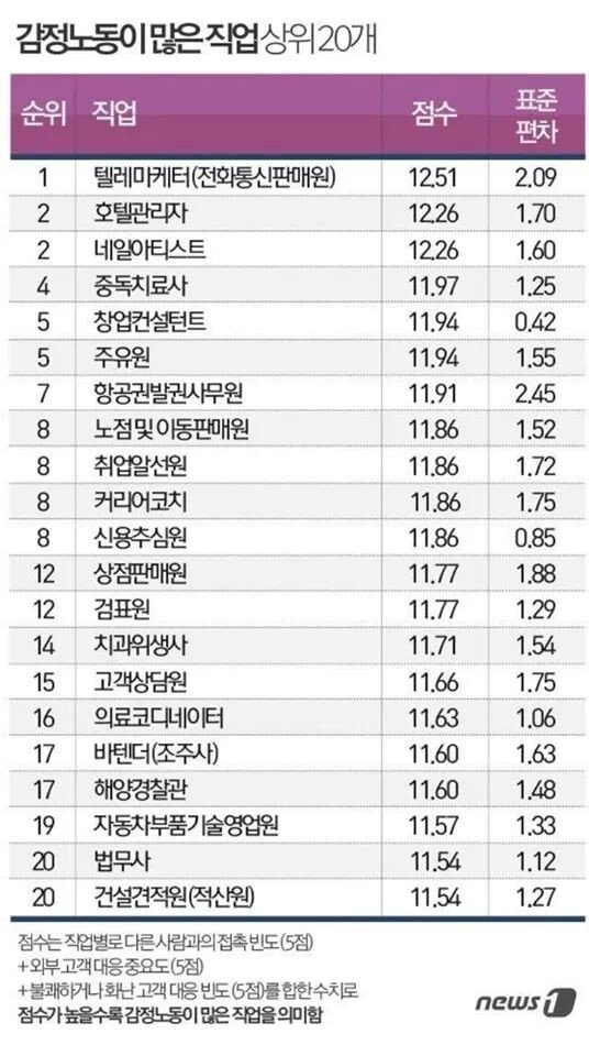 감정노동 많은 직업 top 20