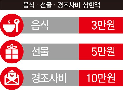 물가폭등에도 6년째 그대로..범죄자로 내모는 김영란법