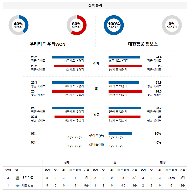 3월 16일 우리카드 대한항공 KOVO 남자 배구 분석