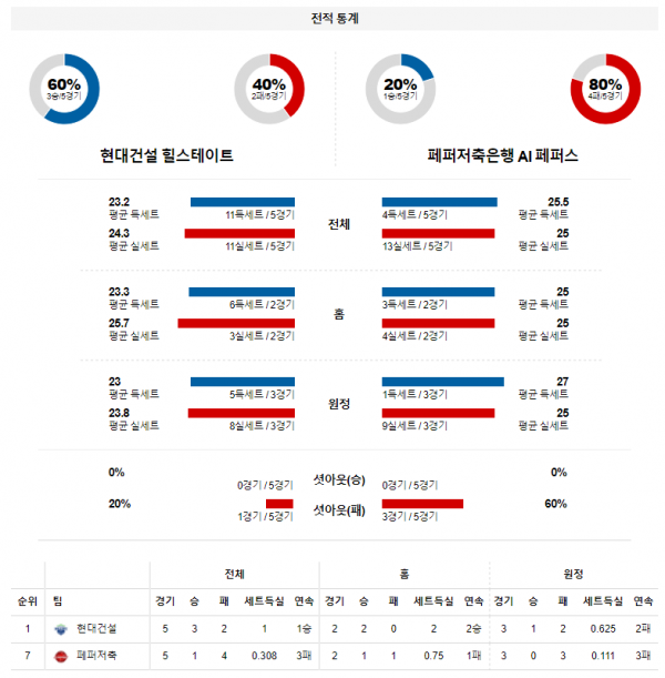 3월 22일 현대건설 페퍼저축은행 KOVO 여자 배구 분석