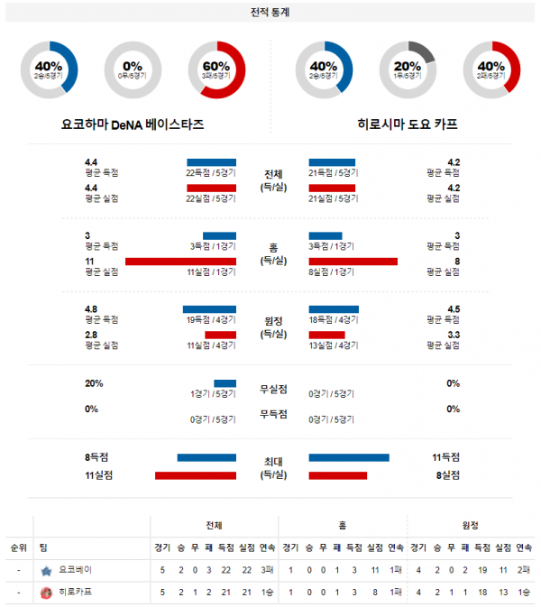 3월 26일 요코하마 히로시마 NPB 야구 분석