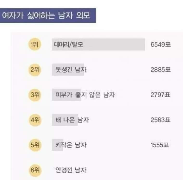 여자가 싫어하는 남자 외모 설문조사 결과