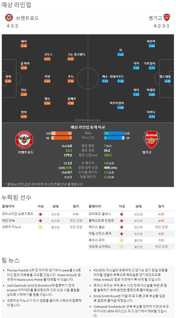 9월17일~9월18일 프리미어리그 7경기 예상 라인업 및 픽