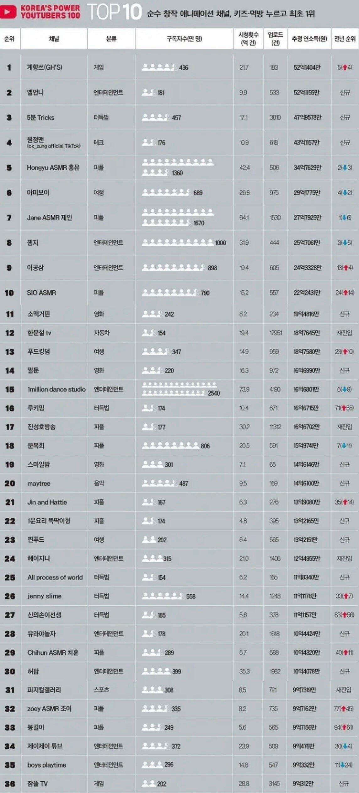 2022년 유튜버 수익 랭킹