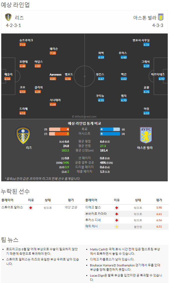 10월1일~10월4일 프리미어리그 10경기 예상 라인업 및 픽