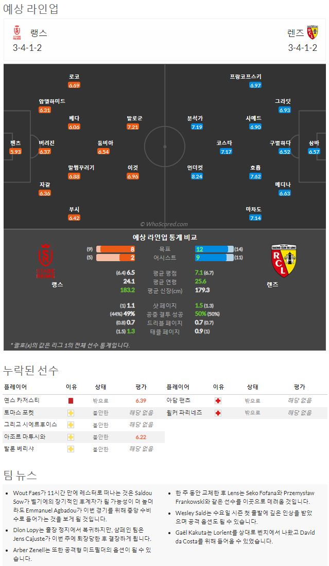 9월4일~9월5일 리그앙 10경기 예상 라인업 및 픽