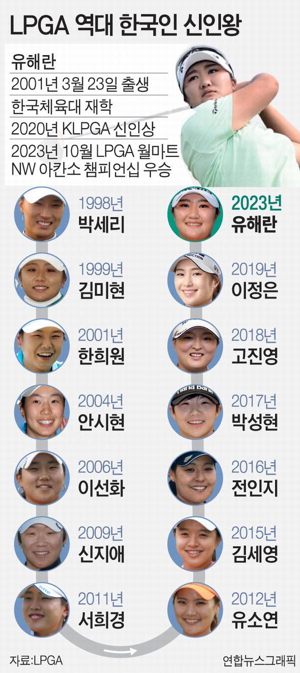 유해란 한국 14번째 LPGA 신인왕