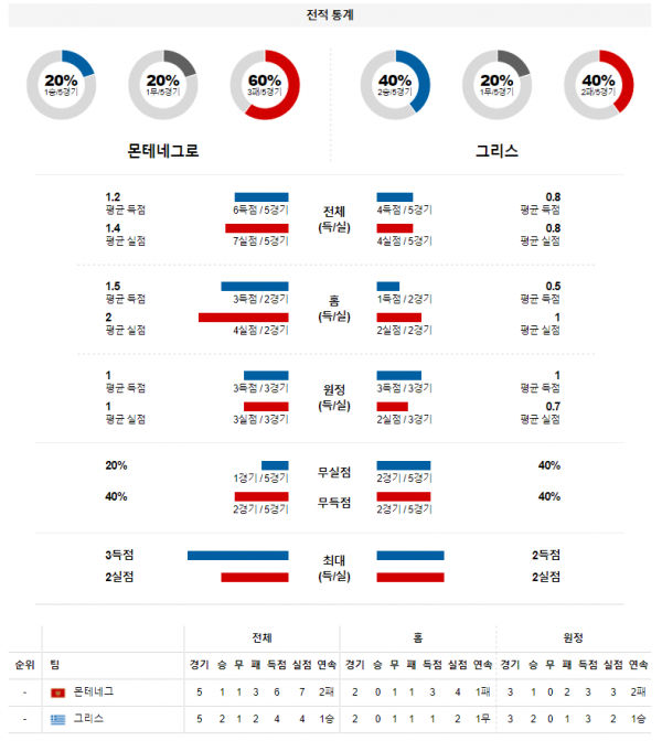 3월 29일 몬테네그로 그리스 A매치 축구 분석