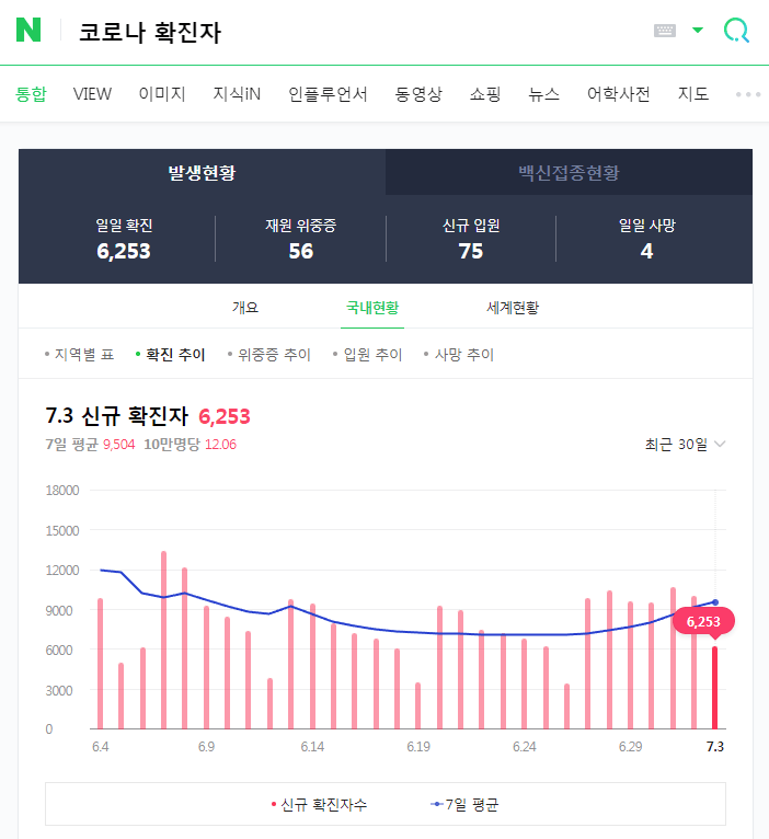 "코로나 확진자도 곧 재감염 된다"…여름철 하루 20만명 전망도