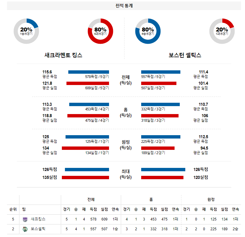 3월 19일 새크라멘토 보스턴 NBA 농구 분석