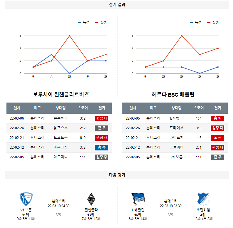 3월 13일 묀헨글라트바흐 헤르타 베를린 분데스리가 축구 분석