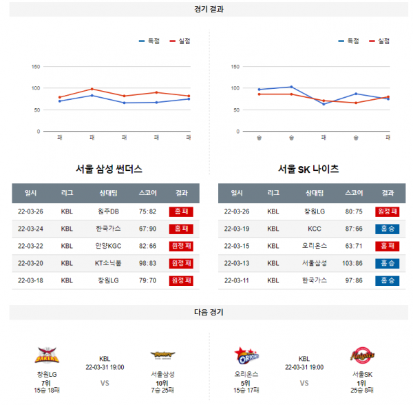 3월 28일 서울삼성 서울SK KBL 농구 분석