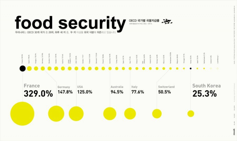 식량 자급률 300% 넘는 나라