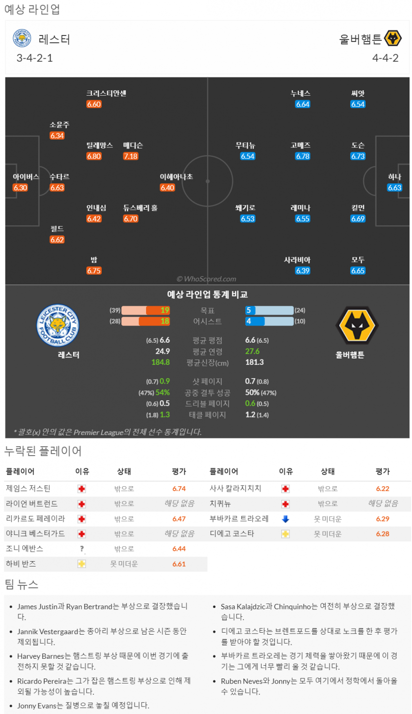 4월22일~4월22일 프리미어리그 6경기 예상 라인업 및 픽