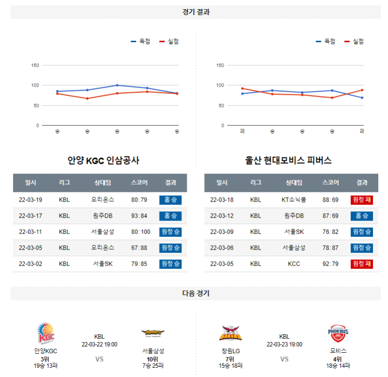 3월 20일 안양KGC 현대모비스 KBL 농구 분석