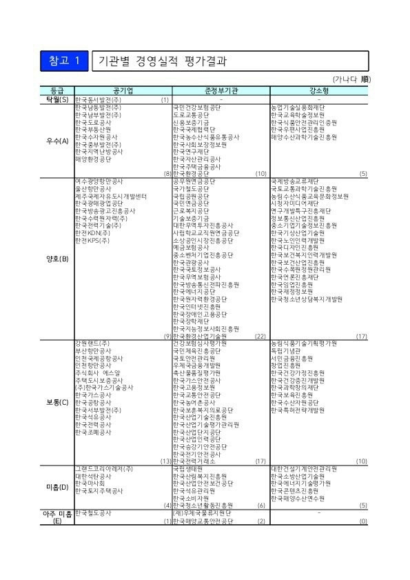 2022년도 공기업 경영실적 평가결과