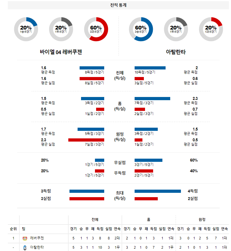 3월 18일 레버쿠젠 아탈란타 UEFA 유로파리그 축구 분석