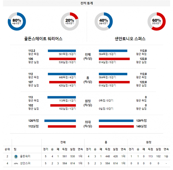 3월 21일 골든스테이트 샌안토니오 NBA 농구 분석