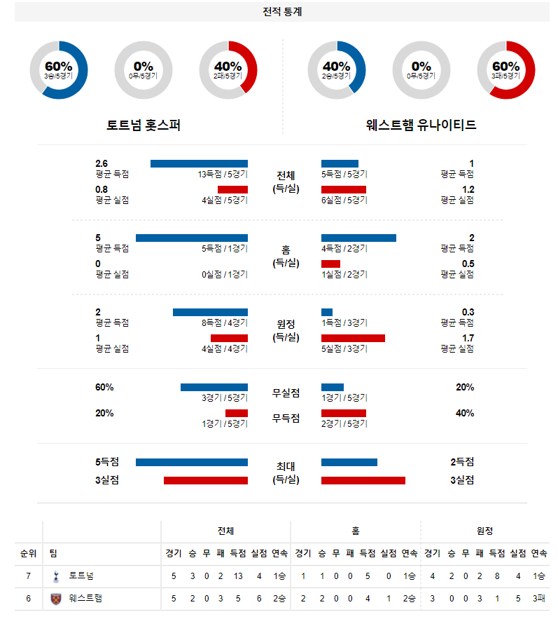 3월 21일 토트넘 웨스트햄 프리미어리그 축구 분석