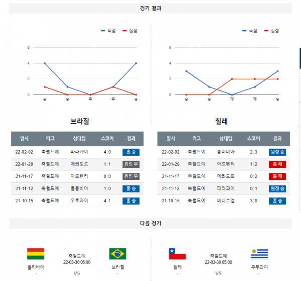 3월 25일 브라질 칠레 월드컵 예선전 축구 분석