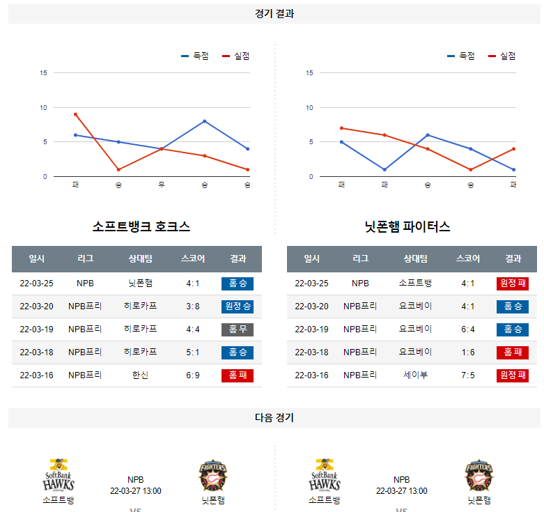 3월 26일 소프트뱅크 니혼햄 NPB 야구 분석