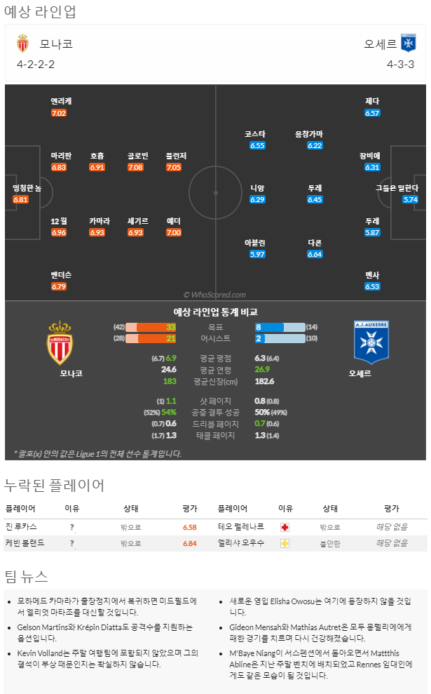 2월2일~2월2일 리그앙 10경기 예상 라인업 및 픽