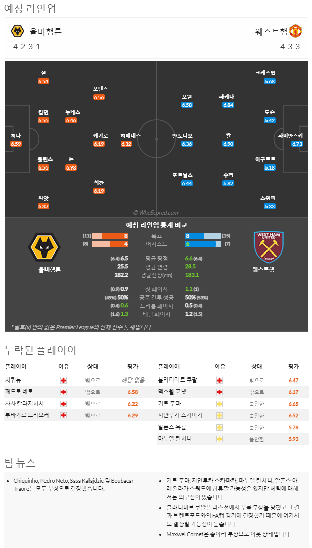 1월14일~1월16일 프리미어리그 8경기 예상 라인업 및 픽