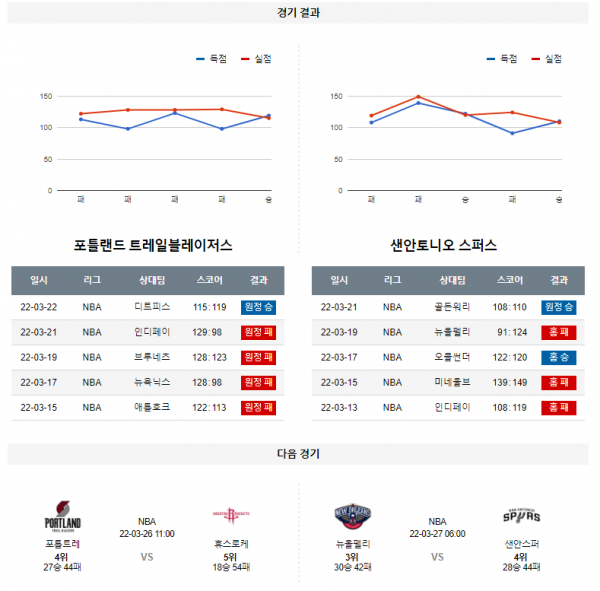 3월 24일 포틀랜드 샌안토니오 NBA 농구 분석