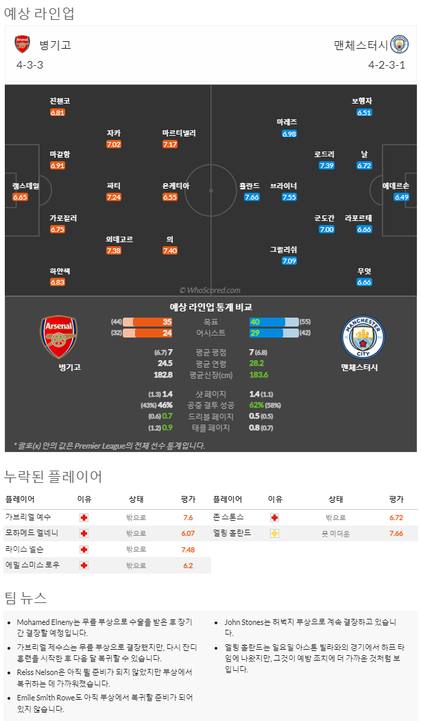 2월16일~2월16일 프리미어리그 1경기 예상 라인업 및 픽