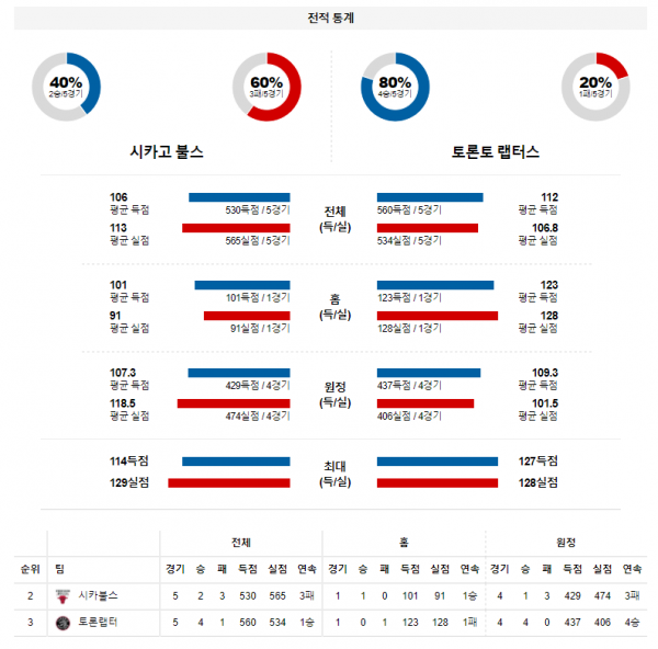 3월 22일 시카고불스 토론토 NBA 농구 분석