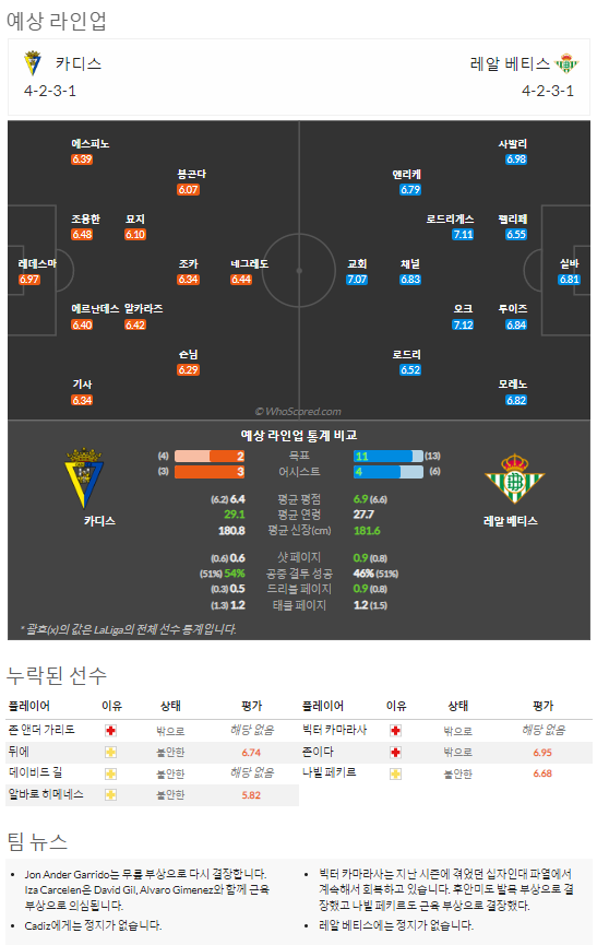 10월19일~10월20일 라리가 7경기 예상 라인업 및 픽