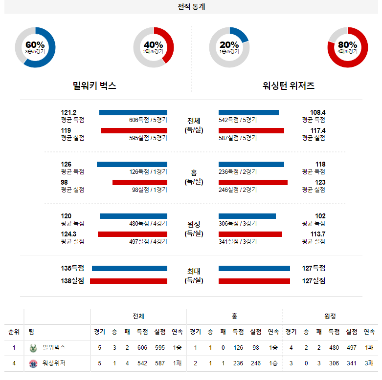 3월 25일 밀워키 워싱턴 NBA 농구 분석