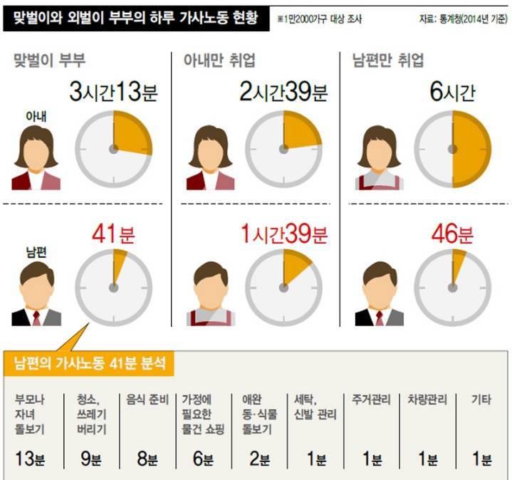 부부간 가사분담으로 싸움 나는 이유