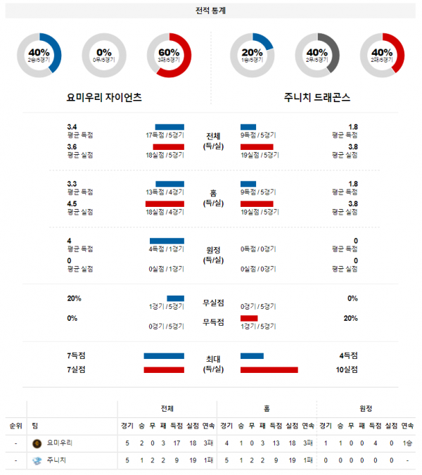 3월 25일 요미우리 주니치 NPB 야구 분석