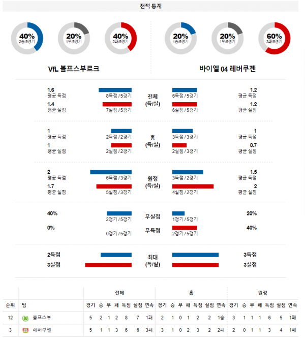 3월 21일 볼프스부르크 레버쿠젠 분데스리가 축구 분석