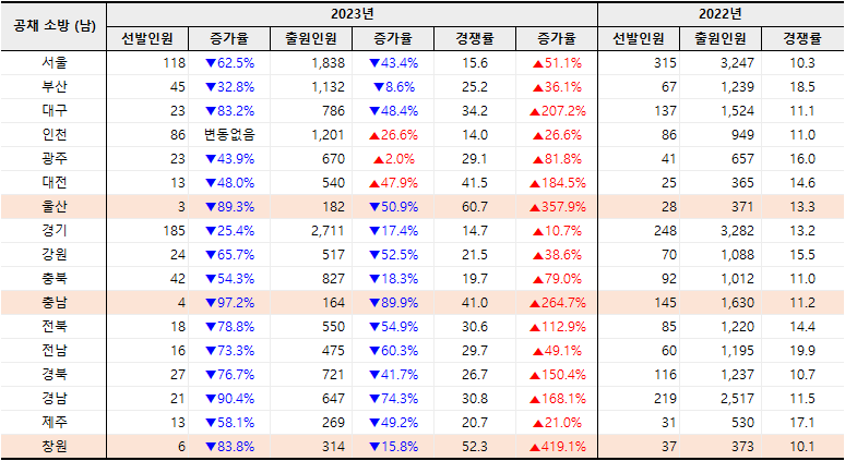 소방공무원 준비생들 ㅈ된 상황.jpg