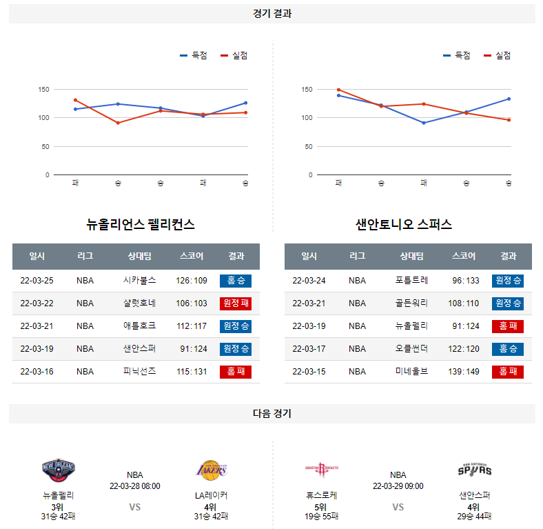 3월 27일 뉴올리언스 샌안토니오 NBA 농구 분석