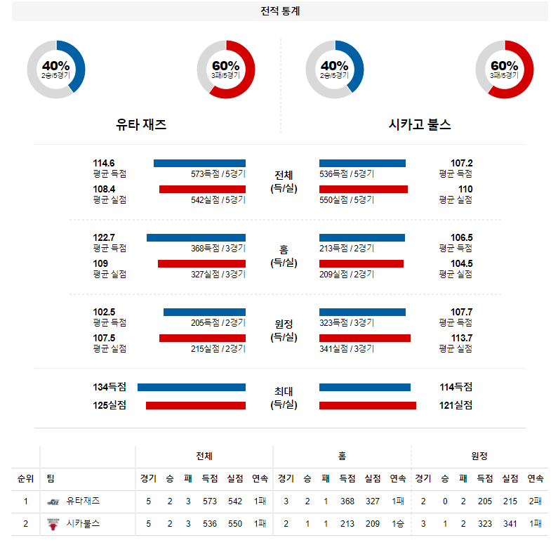 3월 17일 유타재즈 시카고불스 NBA 농구 분석