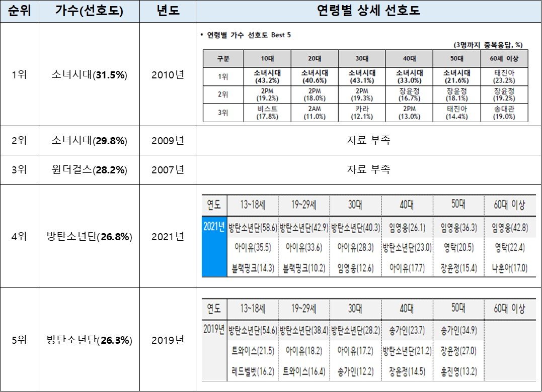 15년 간 인기 가수 분석(아이유·소녀시대·BTS 등)