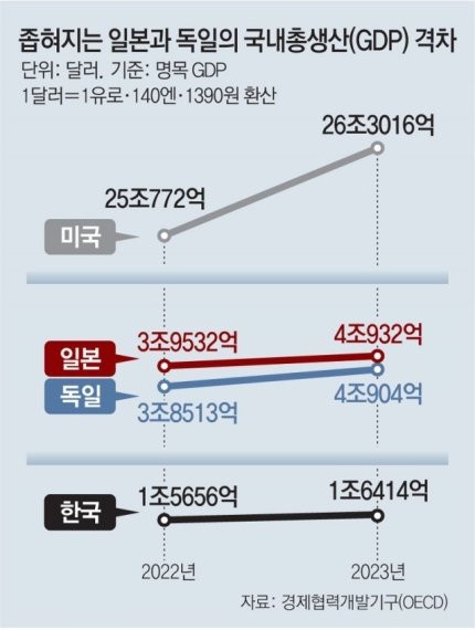 일본 올해나 내년 국내총생산 gdp 독일에 3위 내줄듯